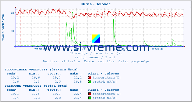 POVPREČJE :: Mirna - Jelovec :: temperatura | pretok | višina :: zadnji mesec / 2 uri.