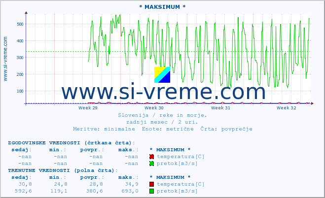 POVPREČJE :: * MAKSIMUM * :: temperatura | pretok | višina :: zadnji mesec / 2 uri.