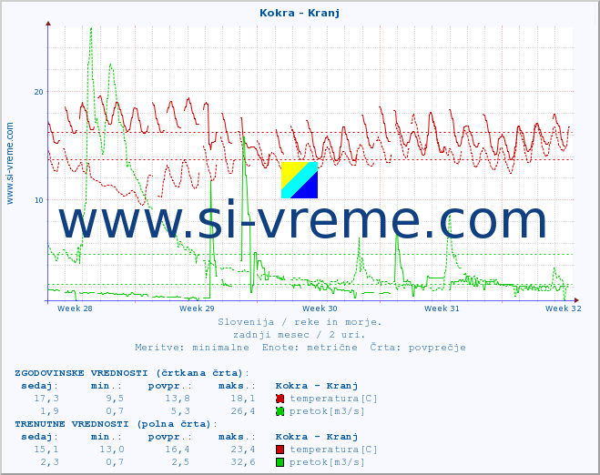 POVPREČJE :: Kokra - Kranj :: temperatura | pretok | višina :: zadnji mesec / 2 uri.