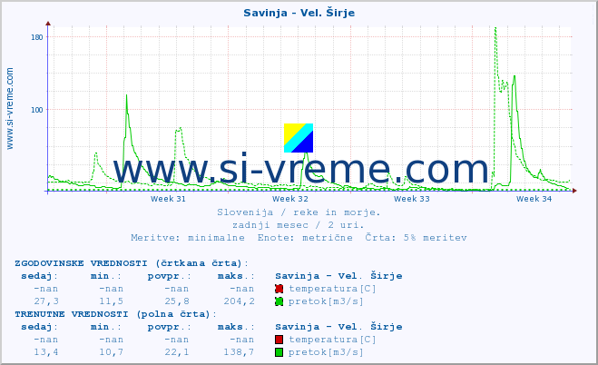 POVPREČJE :: Savinja - Vel. Širje :: temperatura | pretok | višina :: zadnji mesec / 2 uri.