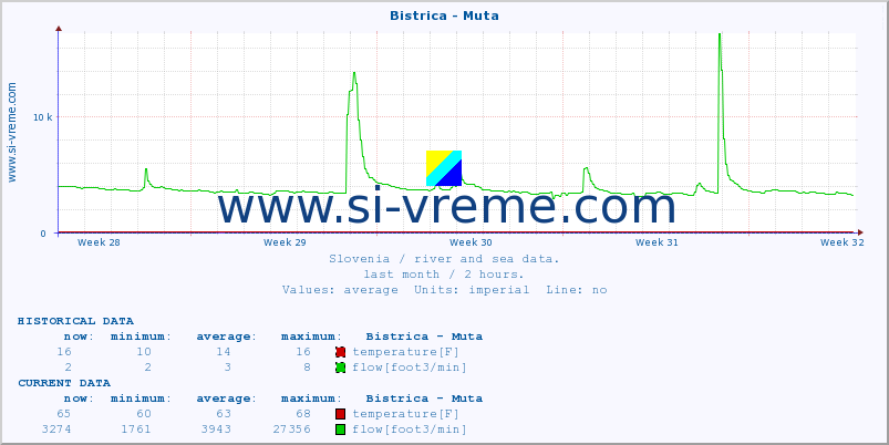  :: Bistrica - Muta :: temperature | flow | height :: last month / 2 hours.