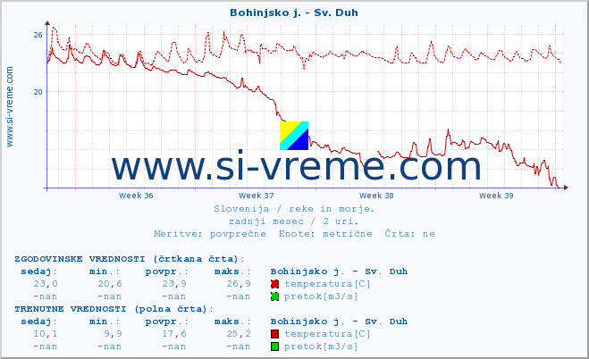 POVPREČJE :: Bohinjsko j. - Sv. Duh :: temperatura | pretok | višina :: zadnji mesec / 2 uri.