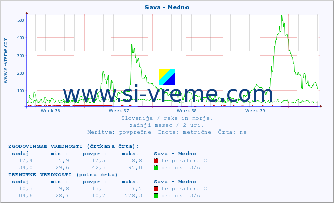 POVPREČJE :: Sava - Medno :: temperatura | pretok | višina :: zadnji mesec / 2 uri.