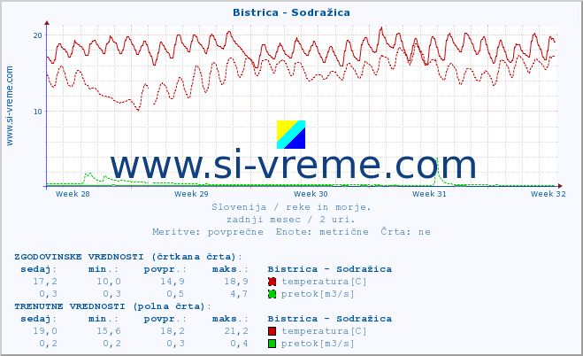 POVPREČJE :: Bistrica - Sodražica :: temperatura | pretok | višina :: zadnji mesec / 2 uri.