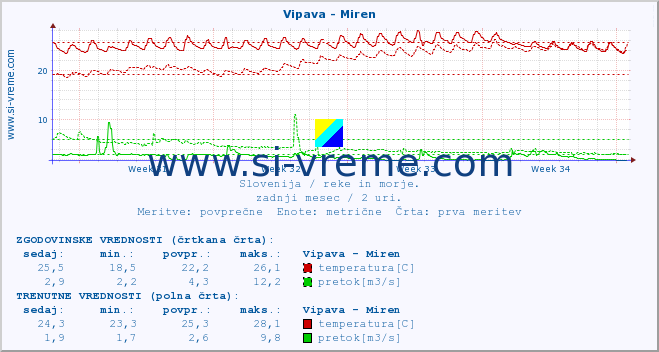 POVPREČJE :: Vipava - Miren :: temperatura | pretok | višina :: zadnji mesec / 2 uri.