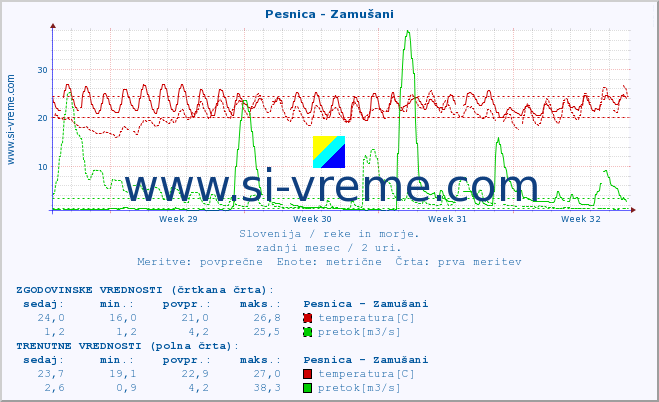 POVPREČJE :: Pesnica - Zamušani :: temperatura | pretok | višina :: zadnji mesec / 2 uri.