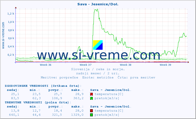 POVPREČJE :: Sava - Jesenice/Dol. :: temperatura | pretok | višina :: zadnji mesec / 2 uri.