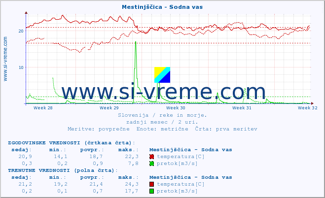 POVPREČJE :: Mestinjščica - Sodna vas :: temperatura | pretok | višina :: zadnji mesec / 2 uri.