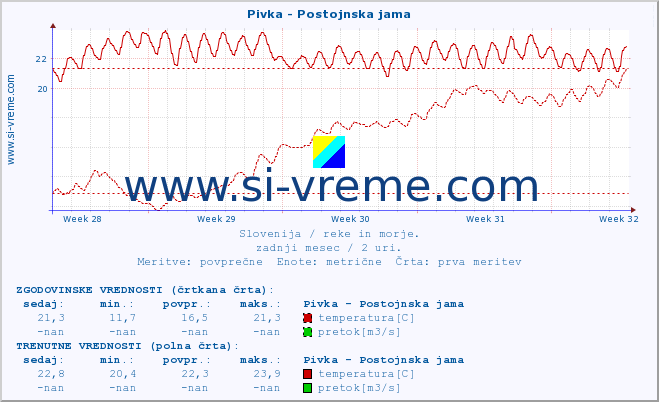 POVPREČJE :: Pivka - Postojnska jama :: temperatura | pretok | višina :: zadnji mesec / 2 uri.