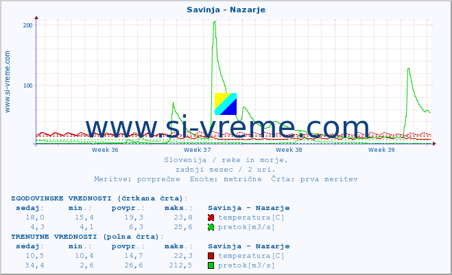 POVPREČJE :: Savinja - Nazarje :: temperatura | pretok | višina :: zadnji mesec / 2 uri.