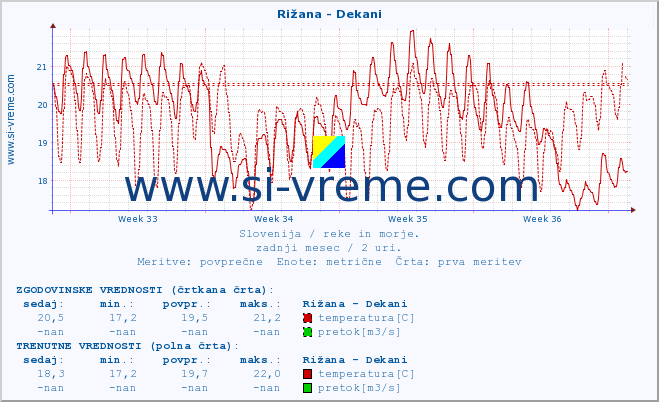 POVPREČJE :: Rižana - Dekani :: temperatura | pretok | višina :: zadnji mesec / 2 uri.