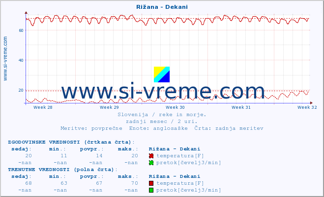 POVPREČJE :: Rižana - Dekani :: temperatura | pretok | višina :: zadnji mesec / 2 uri.