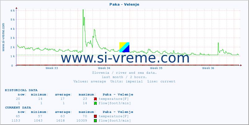  :: Paka - Velenje :: temperature | flow | height :: last month / 2 hours.