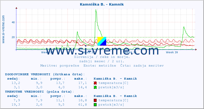 POVPREČJE :: Branica - Branik :: temperatura | pretok | višina :: zadnji mesec / 2 uri.