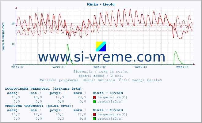 POVPREČJE :: Rinža - Livold :: temperatura | pretok | višina :: zadnji mesec / 2 uri.