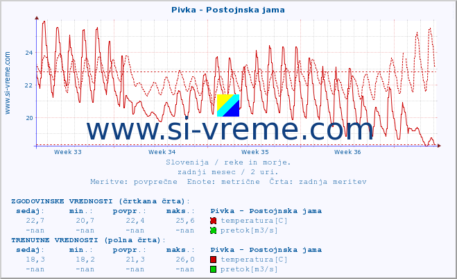 POVPREČJE :: Pivka - Postojnska jama :: temperatura | pretok | višina :: zadnji mesec / 2 uri.