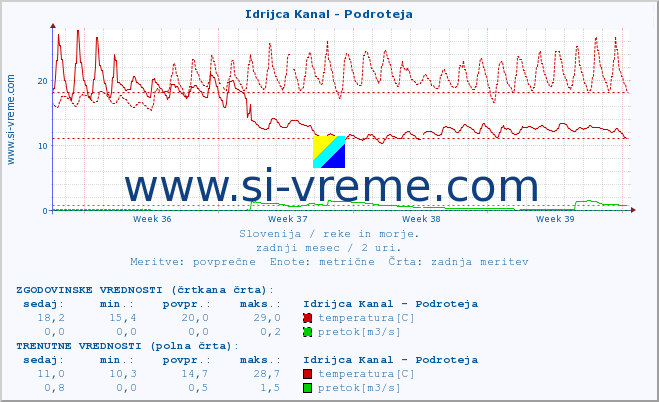 POVPREČJE :: Idrijca Kanal - Podroteja :: temperatura | pretok | višina :: zadnji mesec / 2 uri.