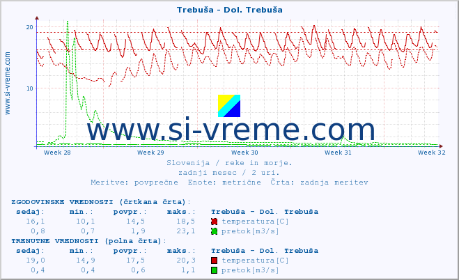 POVPREČJE :: Trebuša - Dol. Trebuša :: temperatura | pretok | višina :: zadnji mesec / 2 uri.