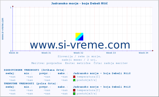 POVPREČJE :: Jadransko morje - boja Debeli Rtič :: temperatura | pretok | višina :: zadnji mesec / 2 uri.