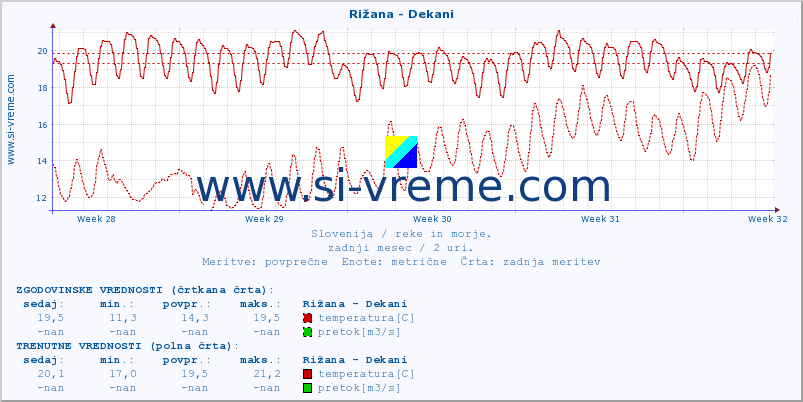 POVPREČJE :: Rižana - Dekani :: temperatura | pretok | višina :: zadnji mesec / 2 uri.