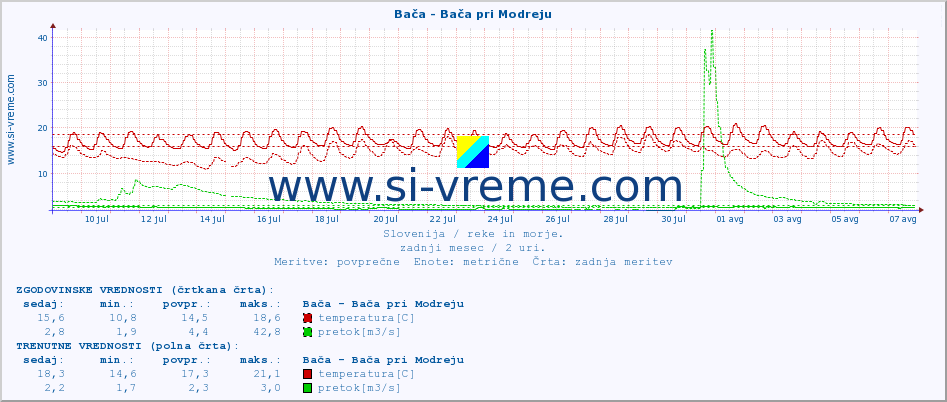 POVPREČJE :: Bača - Bača pri Modreju :: temperatura | pretok | višina :: zadnji mesec / 2 uri.