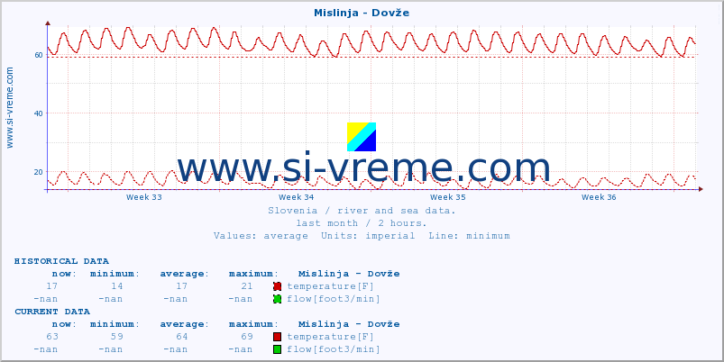  :: Mislinja - Dovže :: temperature | flow | height :: last month / 2 hours.