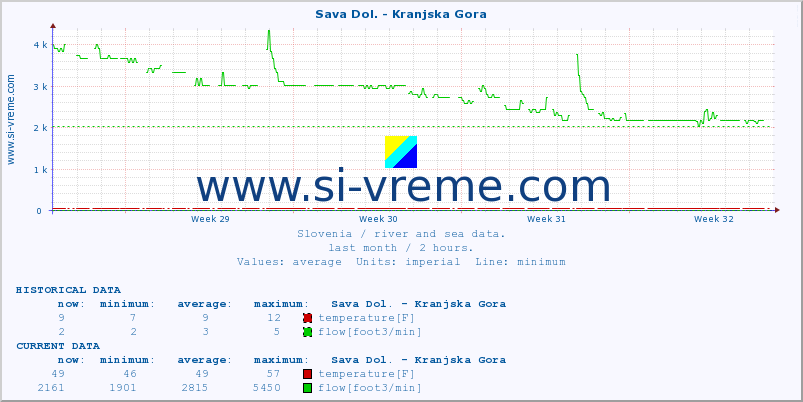  :: Sava Dol. - Kranjska Gora :: temperature | flow | height :: last month / 2 hours.