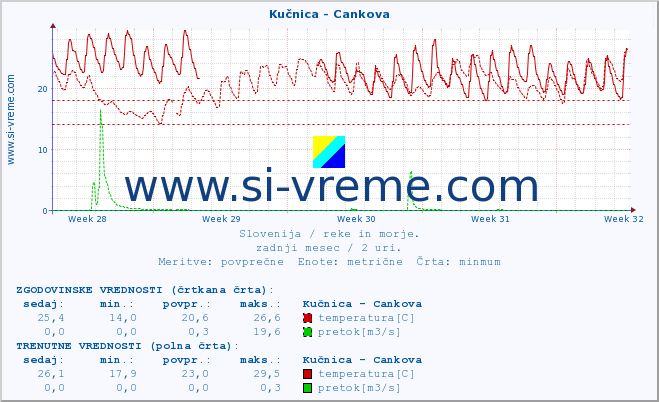 POVPREČJE :: Kučnica - Cankova :: temperatura | pretok | višina :: zadnji mesec / 2 uri.