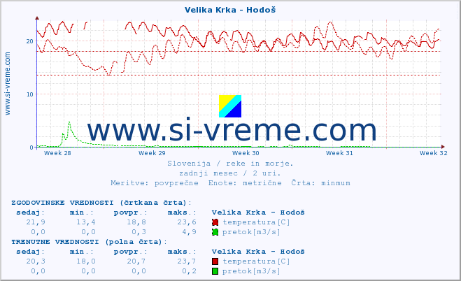 POVPREČJE :: Velika Krka - Hodoš :: temperatura | pretok | višina :: zadnji mesec / 2 uri.