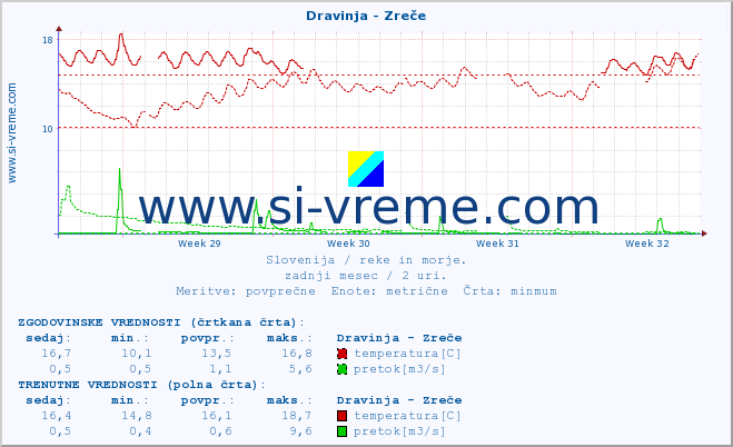 POVPREČJE :: Dravinja - Zreče :: temperatura | pretok | višina :: zadnji mesec / 2 uri.