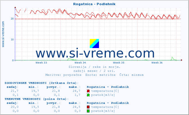 POVPREČJE :: Rogatnica - Podlehnik :: temperatura | pretok | višina :: zadnji mesec / 2 uri.