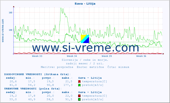 POVPREČJE :: Sava - Litija :: temperatura | pretok | višina :: zadnji mesec / 2 uri.