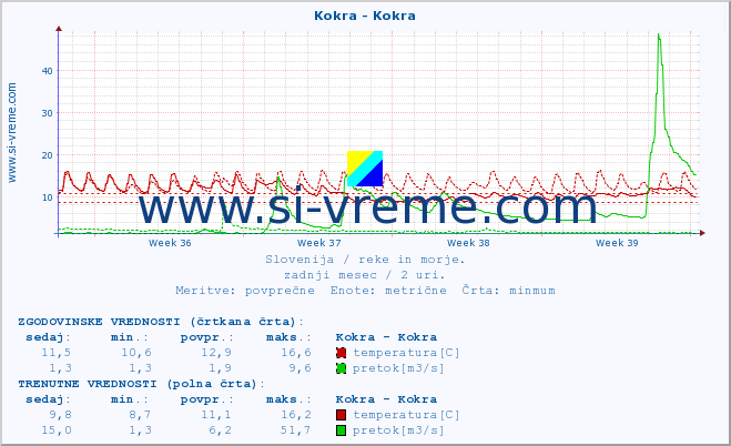 POVPREČJE :: Kokra - Kokra :: temperatura | pretok | višina :: zadnji mesec / 2 uri.