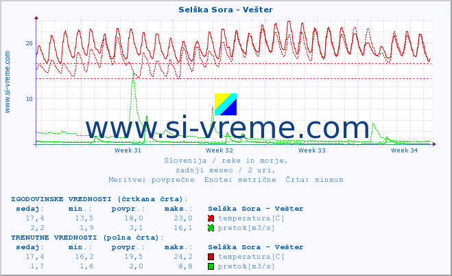 POVPREČJE :: Selška Sora - Vešter :: temperatura | pretok | višina :: zadnji mesec / 2 uri.