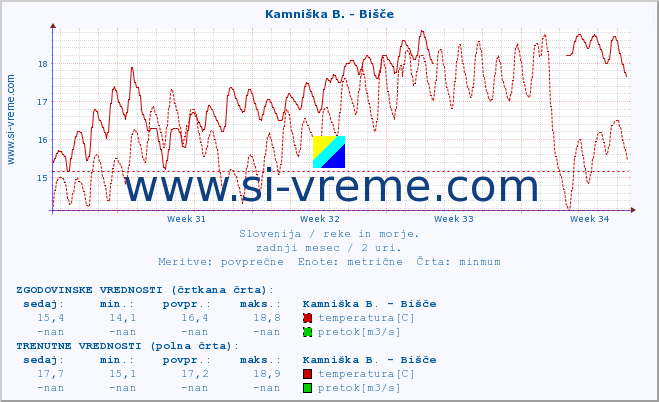 POVPREČJE :: Kamniška B. - Bišče :: temperatura | pretok | višina :: zadnji mesec / 2 uri.