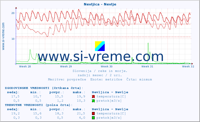 POVPREČJE :: Nevljica - Nevlje :: temperatura | pretok | višina :: zadnji mesec / 2 uri.