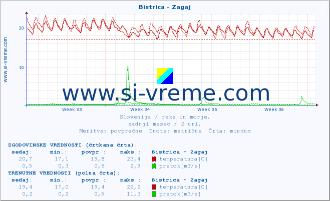 POVPREČJE :: Bistrica - Zagaj :: temperatura | pretok | višina :: zadnji mesec / 2 uri.