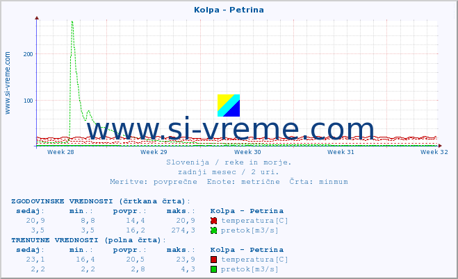 POVPREČJE :: Kolpa - Petrina :: temperatura | pretok | višina :: zadnji mesec / 2 uri.