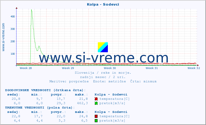 POVPREČJE :: Kolpa - Sodevci :: temperatura | pretok | višina :: zadnji mesec / 2 uri.