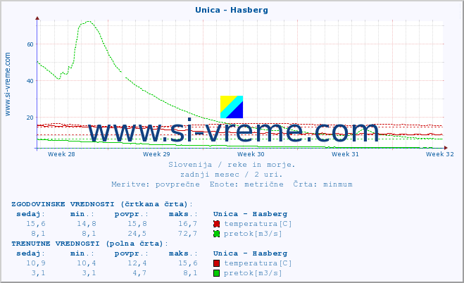 POVPREČJE :: Unica - Hasberg :: temperatura | pretok | višina :: zadnji mesec / 2 uri.