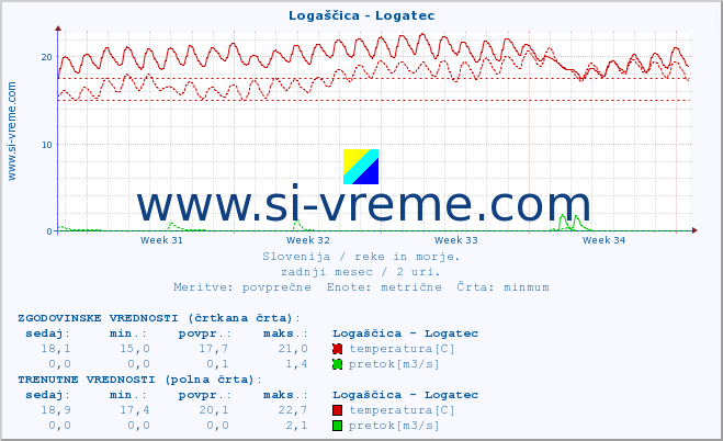 POVPREČJE :: Logaščica - Logatec :: temperatura | pretok | višina :: zadnji mesec / 2 uri.