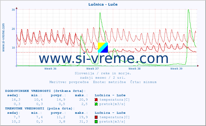 POVPREČJE :: Lučnica - Luče :: temperatura | pretok | višina :: zadnji mesec / 2 uri.