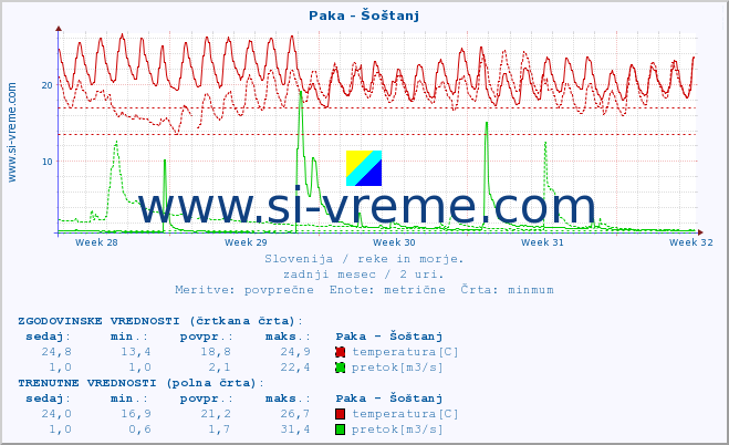 POVPREČJE :: Paka - Šoštanj :: temperatura | pretok | višina :: zadnji mesec / 2 uri.