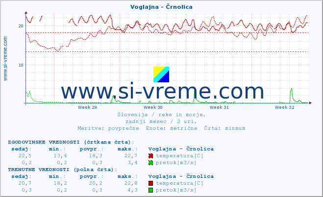 POVPREČJE :: Voglajna - Črnolica :: temperatura | pretok | višina :: zadnji mesec / 2 uri.