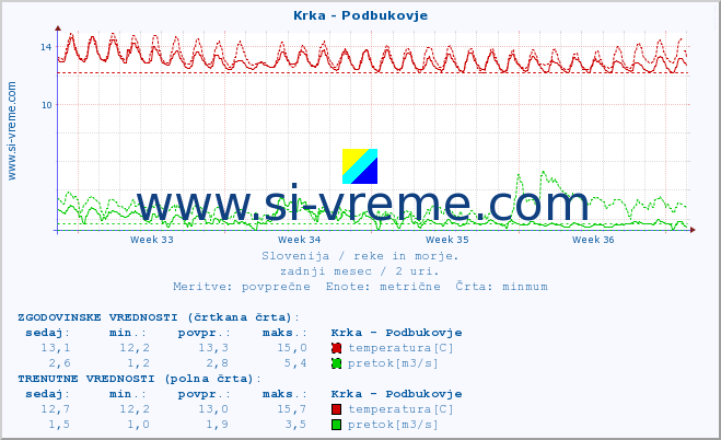 POVPREČJE :: Krka - Podbukovje :: temperatura | pretok | višina :: zadnji mesec / 2 uri.