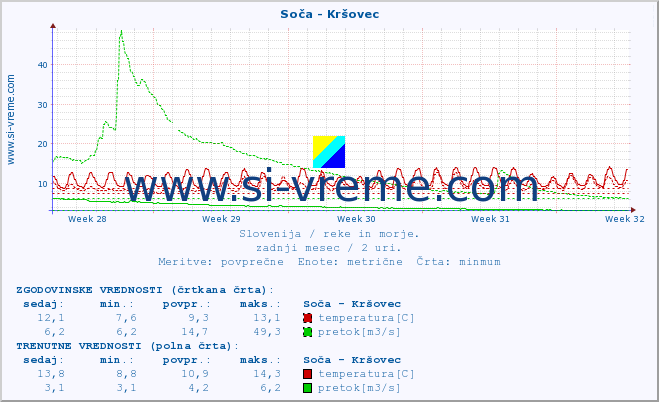 POVPREČJE :: Soča - Kršovec :: temperatura | pretok | višina :: zadnji mesec / 2 uri.