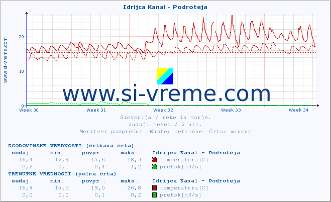 POVPREČJE :: Idrijca Kanal - Podroteja :: temperatura | pretok | višina :: zadnji mesec / 2 uri.