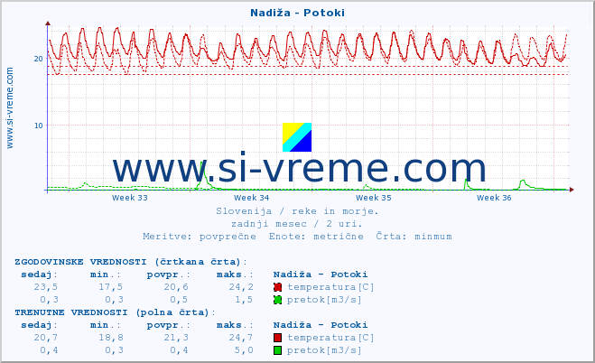 POVPREČJE :: Nadiža - Potoki :: temperatura | pretok | višina :: zadnji mesec / 2 uri.