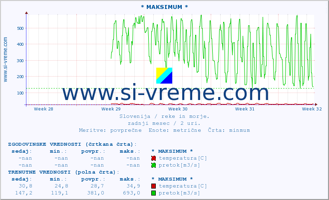 POVPREČJE :: * MAKSIMUM * :: temperatura | pretok | višina :: zadnji mesec / 2 uri.