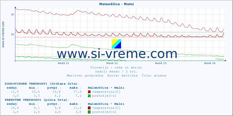 POVPREČJE :: Malenščica - Malni :: temperatura | pretok | višina :: zadnji mesec / 2 uri.